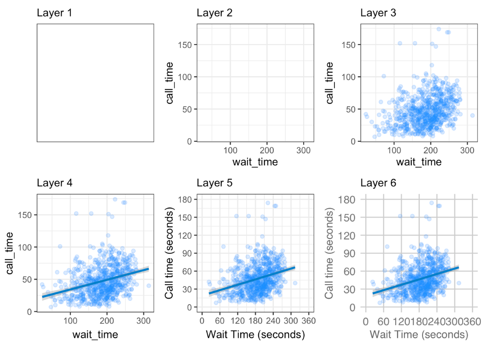 Figure 1: Steps to create a layered plot
