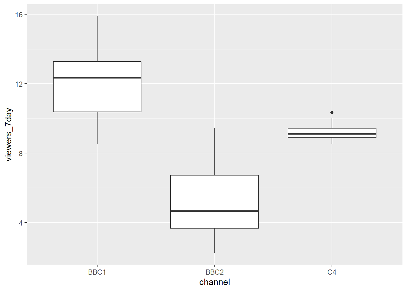 Basic boxplot.