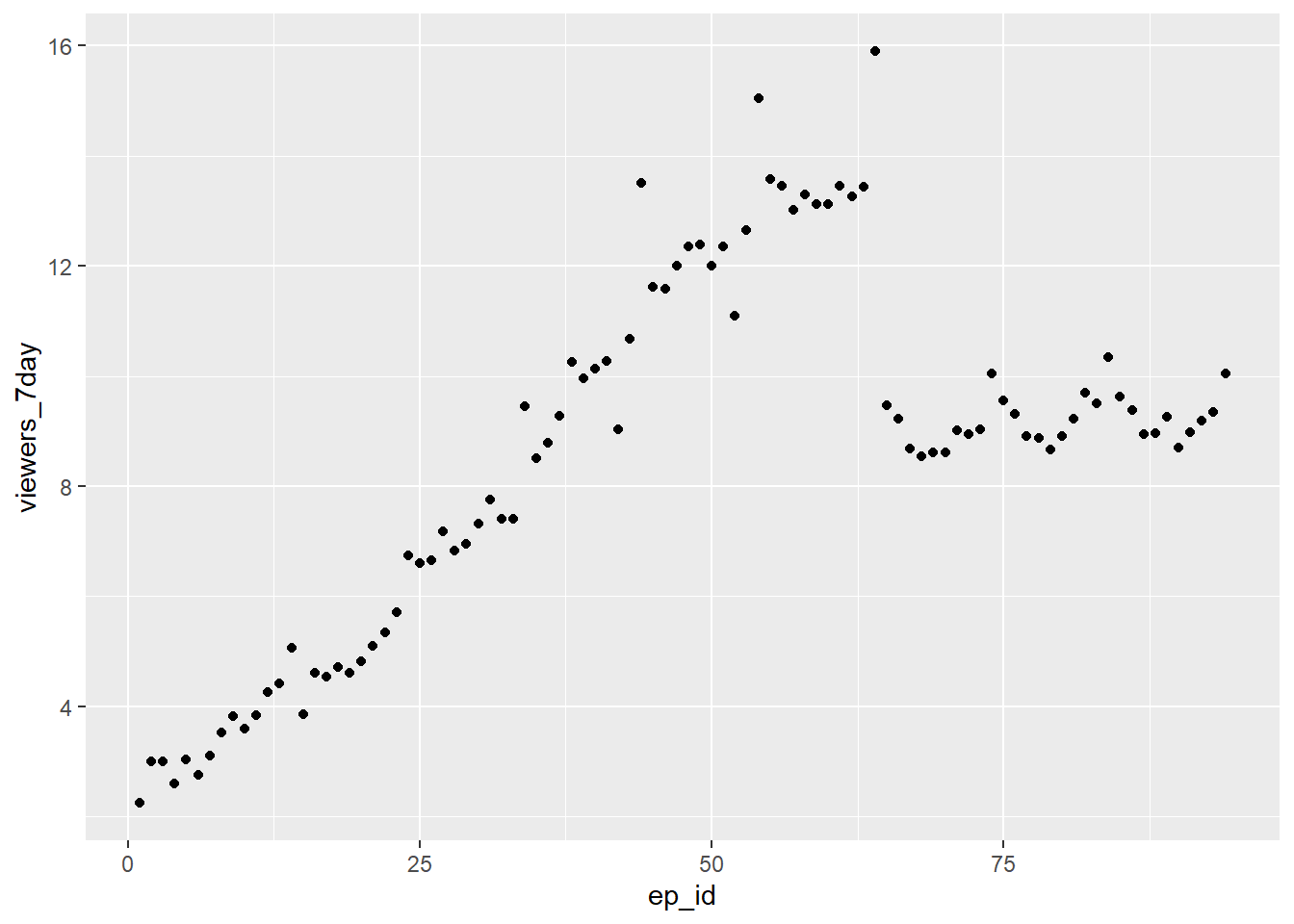 Scatterplot with geom_point().
