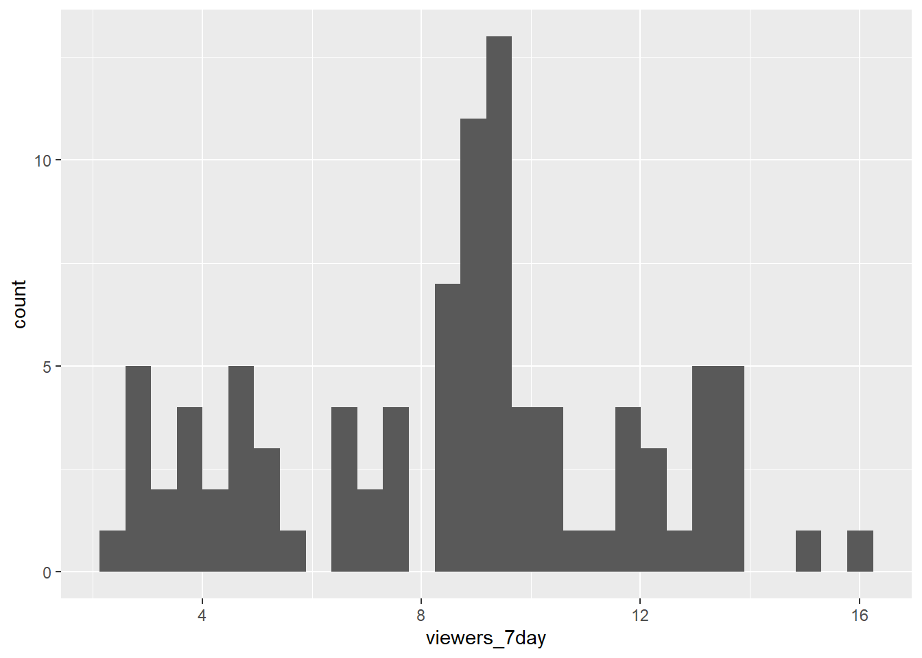 Histogram of ratings.