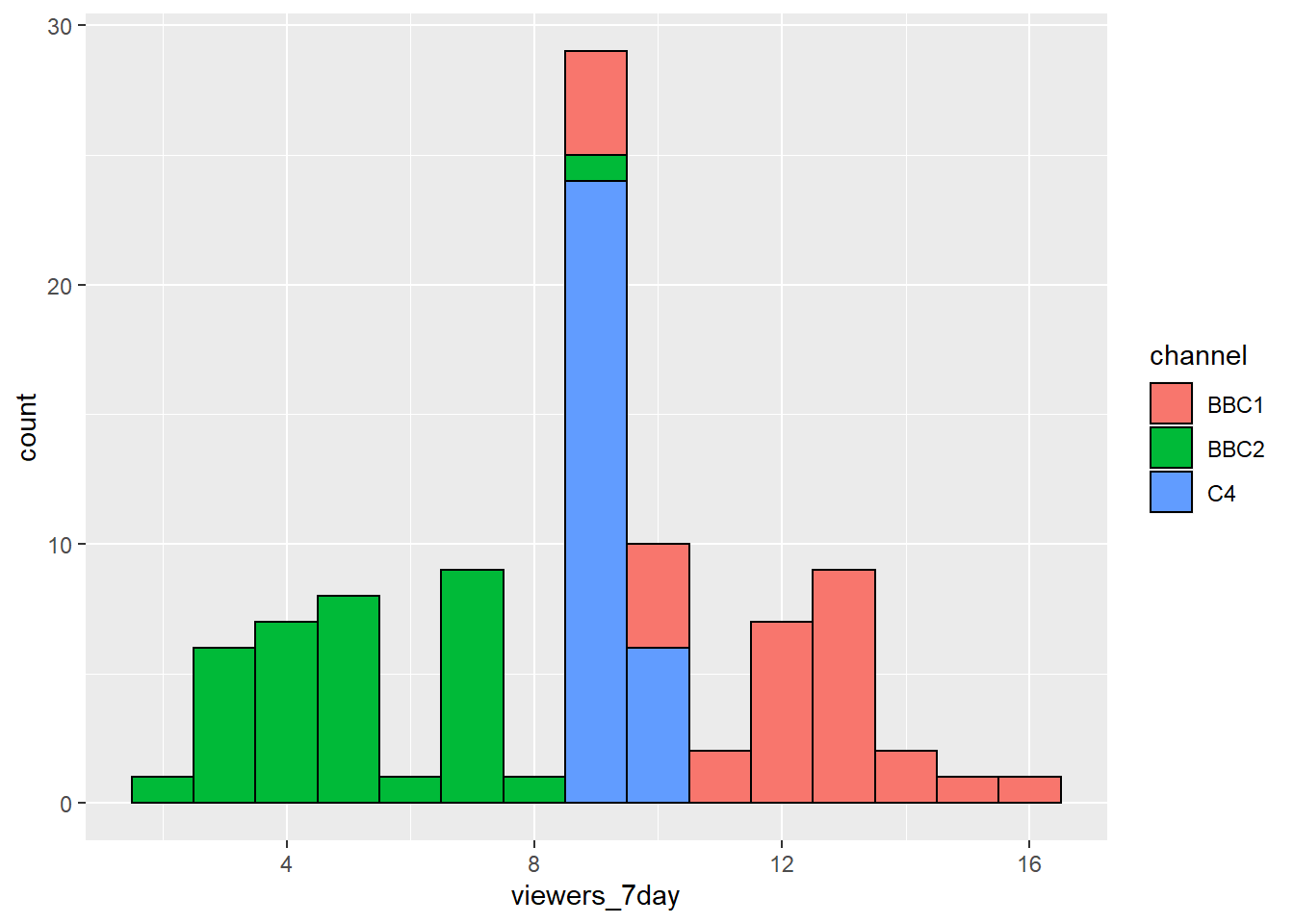 Histogram with categories represented by fill.