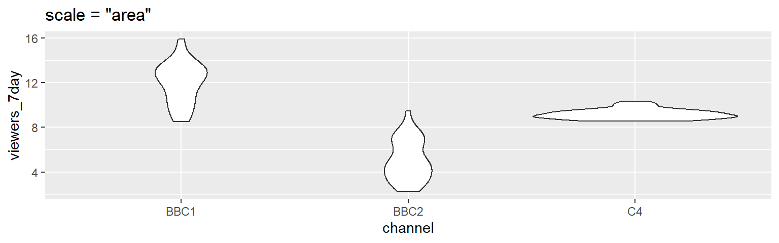 The default violin plot gives each shape the same area. Set scale='count' to make the size proportional to the number of observations.